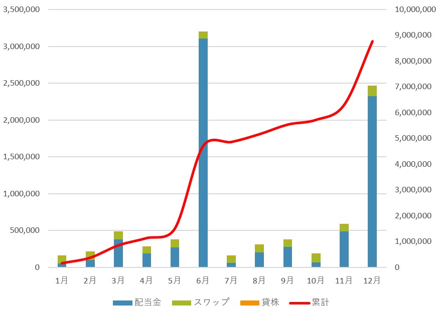 【スワップ、今年の累計120万円超え】2025年の不労所得まとめ｜配当金＆スワップで得たリアルな収益