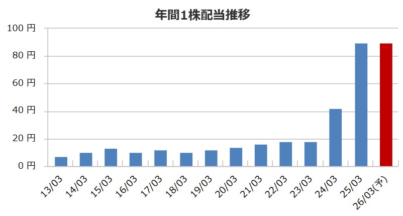 【驚愕】配当性向100%・DOE8%目標！東亜道路工業(1882)の大増配・株価・社長・本社を徹底分析