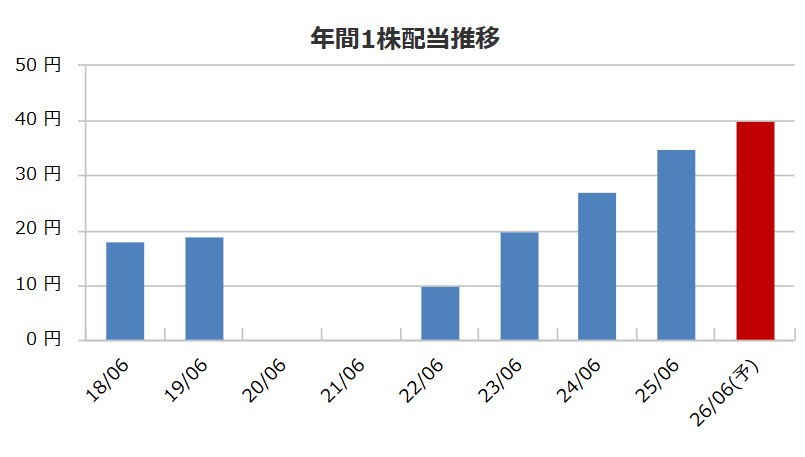 【悲報】行きつけの床屋が廃業…QBネット(6571)の優待で「散髪代0円」生活は送れるか？利回り・財務・リスクを徹底検証