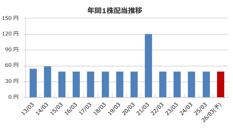 【利回り4%超】エイベックス(7860)は高配当株の正解か？黒字転換のリアルと配当性向の謎を徹底分析