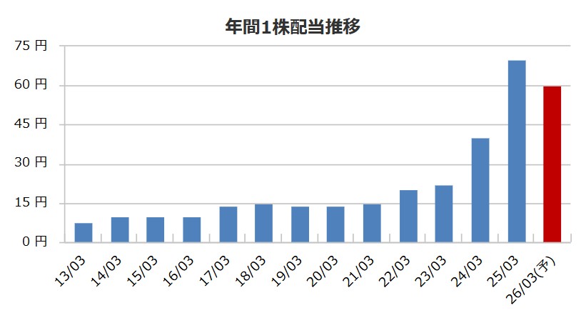ヨドコウの配当金推移