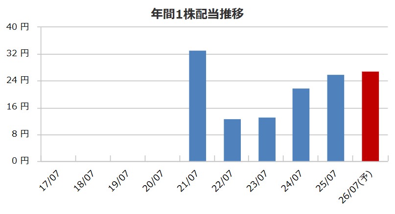アイモバイルの配当金推移