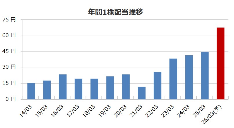 バイタルエスケーHDの配当金推移