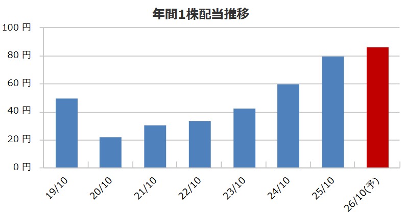 ビーアンドピー（7804）【4月・10月の2回権利】株主優待はQUOカードからデジタルギフトへ移行！高配当との組み合わせを徹底解説