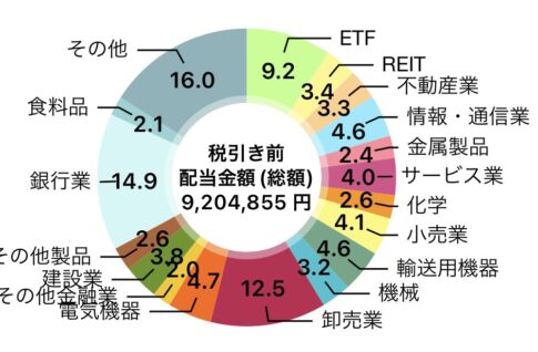 FIRE生活中の筆者ペリカンが受取った配当金額と今年の見込みは？