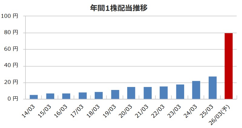 アルゴグラフィックスの配当金推移