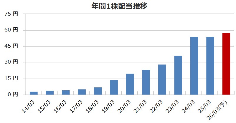 ゴールドウインの配当金推移