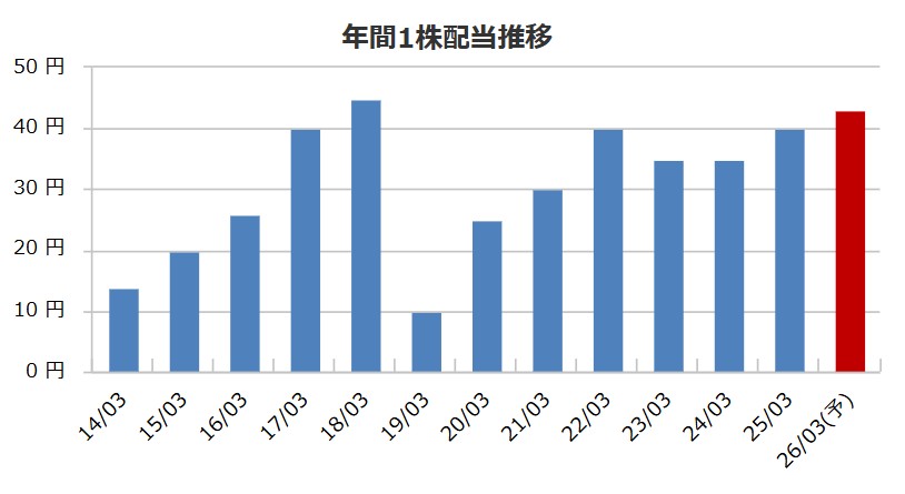 ノザワの配当金推移