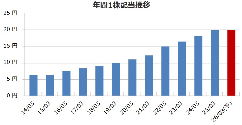 コタの配当方針