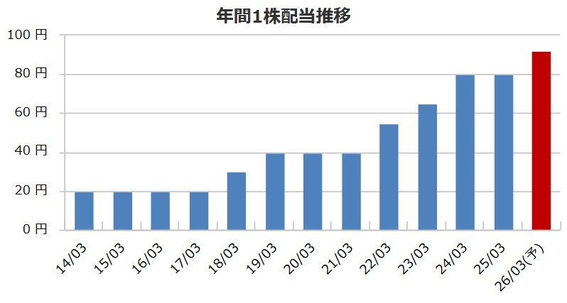 日本カバード工業の配当金推移