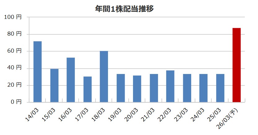 いちよし証券の配当金推移