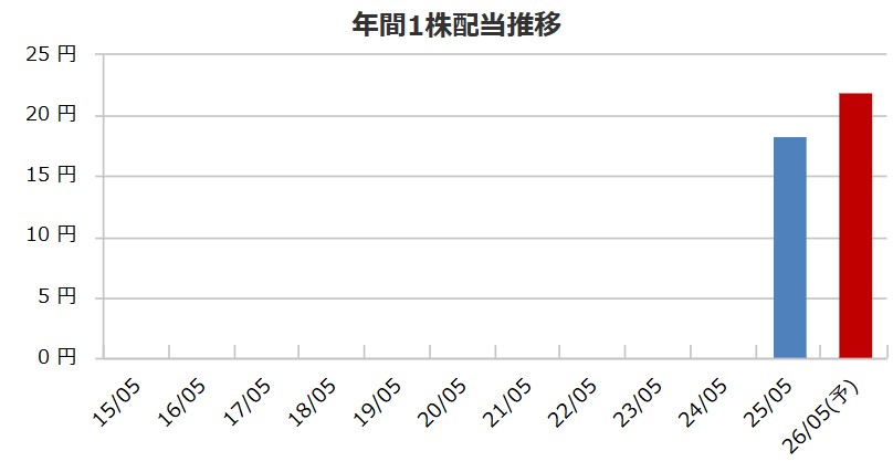 【お宝銘柄】資産から配当を出す「DOE採用」のGunosy(6047)は買いか。FIRE志望者が注目すべき「継続配当パワー」を考察