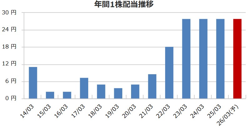 大真空の配当金推移