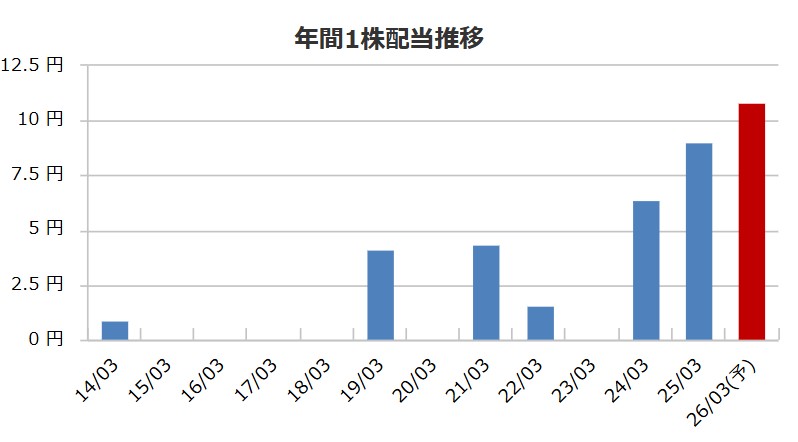 UTグループの配当金推移