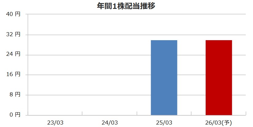 GENOVAの配当金推移