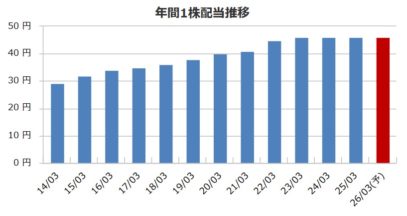 減配リスクなし!? フジッコ(2908)が安定配当「46円下限」へ方針変更！自己資本比率バツグンの財務鉄壁優待株を考察