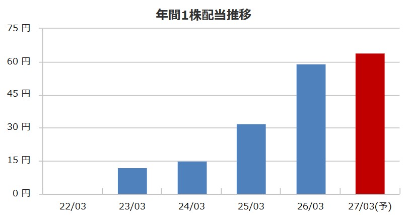 自己資本比率81.4%の安定感！ニフティライフスタイル(4262)の配当・優待利回り