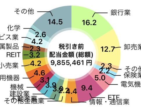 配当金