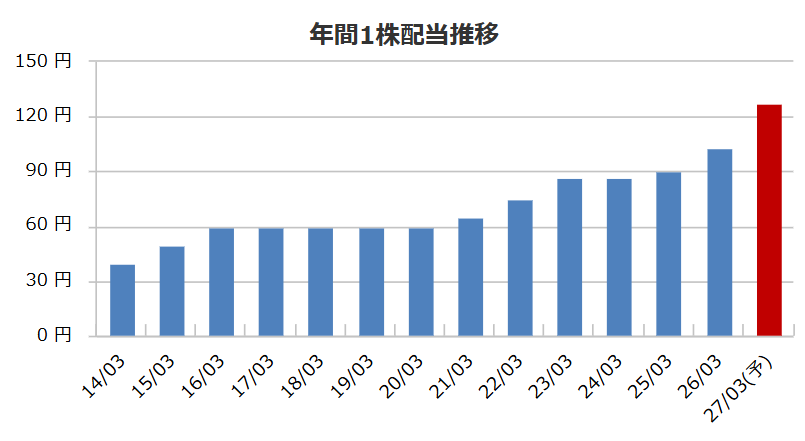 学究社の配当金推移
