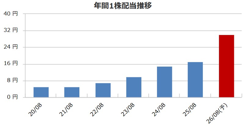 カーブスホールディングスの配当金推移