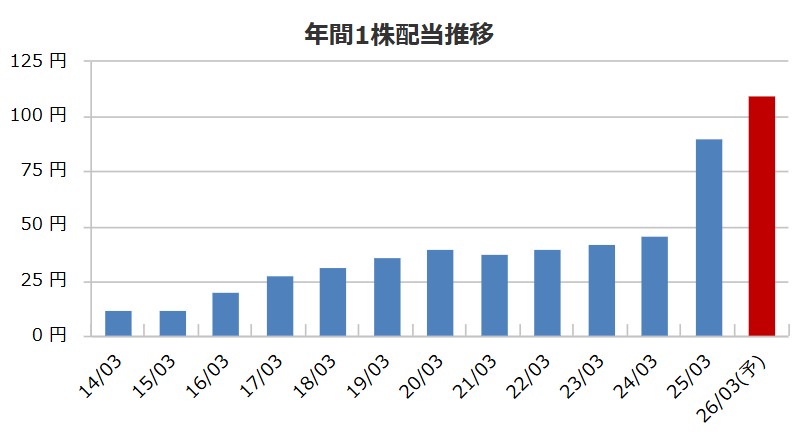 日本特殊塗料の配当金推移