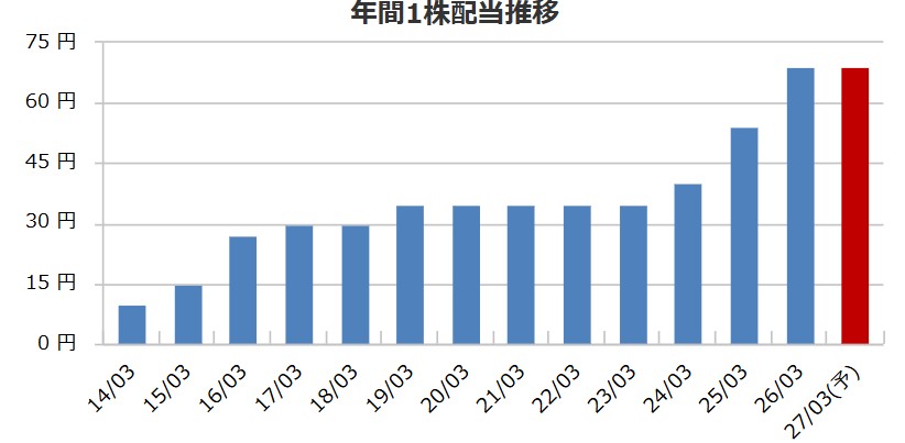 ジェコスの配当金推移