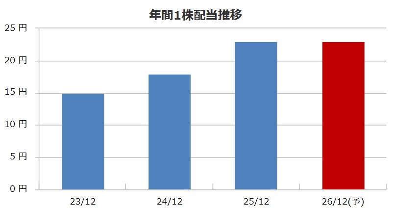 魁力屋の配当金推移