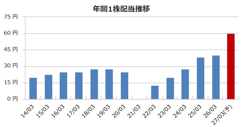 名古屋鉄道の配当方針