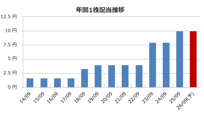 cottaの配当金推移
