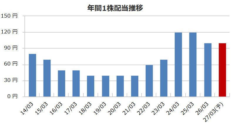 ダイコク電機の配当金推移