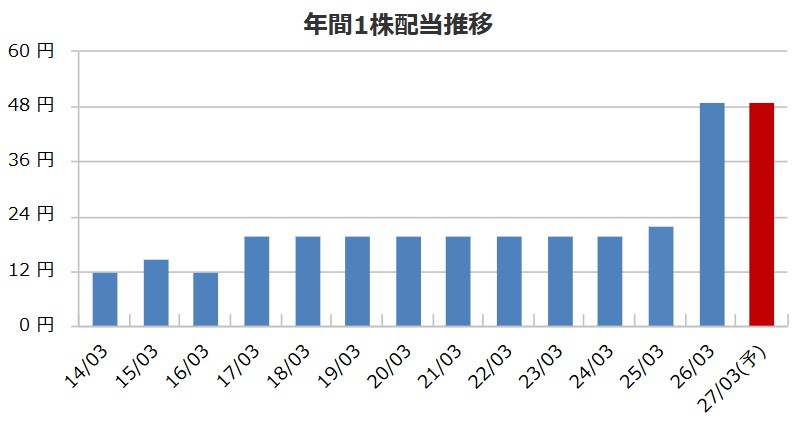 大崎電気工業の配当金推移