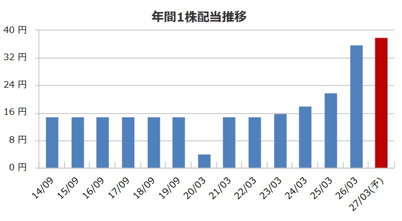日本農薬(4997)が株主優待を新設！おこめ券1,760円分、配当・財務から考察