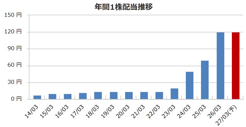 配当金推移