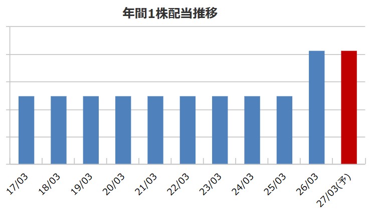 丸八HDの配当金推移