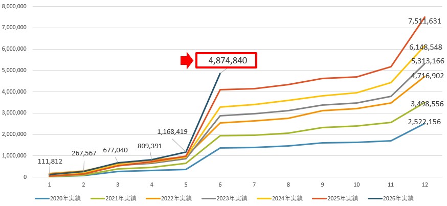 2026年の配当金推移