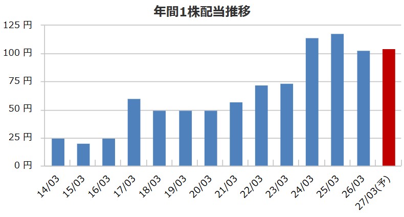 配当金推移