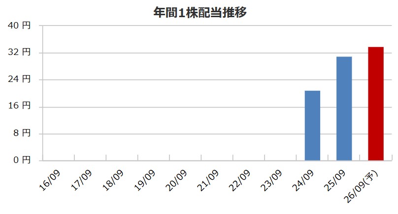 アトラエの配当金推移