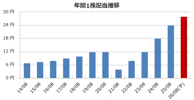 コシダカHDの配当金推移