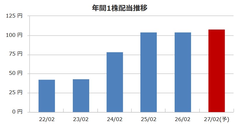 配当金推移