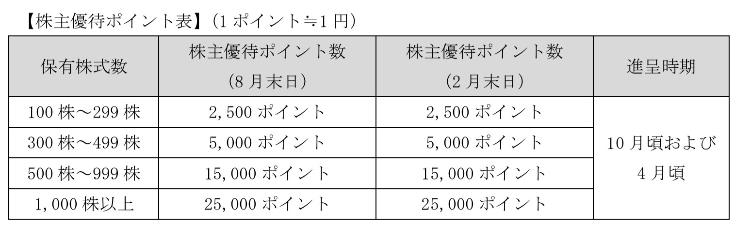 ウイングアーク1stの株主優待