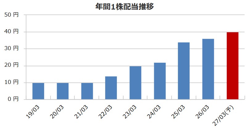 KPPグループホールディングスの配当金推移