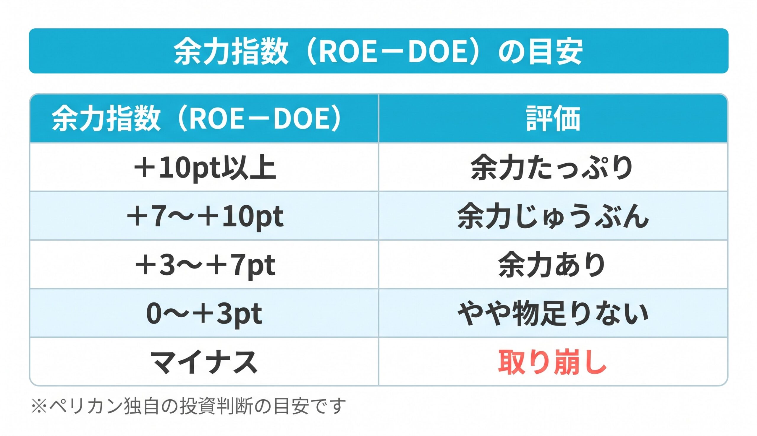 余力指数（ROE−DOE）の目安 5段階（余力たっぷり・余力じゅうぶん・余力あり・やや物足りない・取り崩し）
