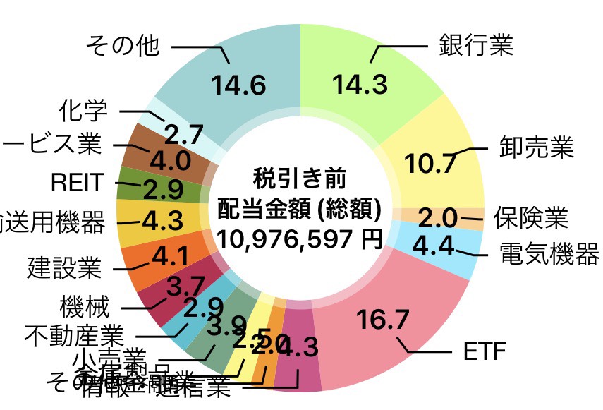 配当金推移